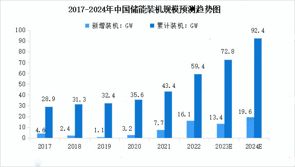 2017-2024年中國儲(chǔ)能裝機(jī)規(guī)模預(yù)測(cè)趨勢(shì)圖